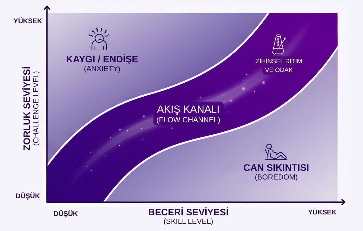 Beceri seviyesi ve zorluk seviyesi arasındaki akış kanalını gösteren şema
